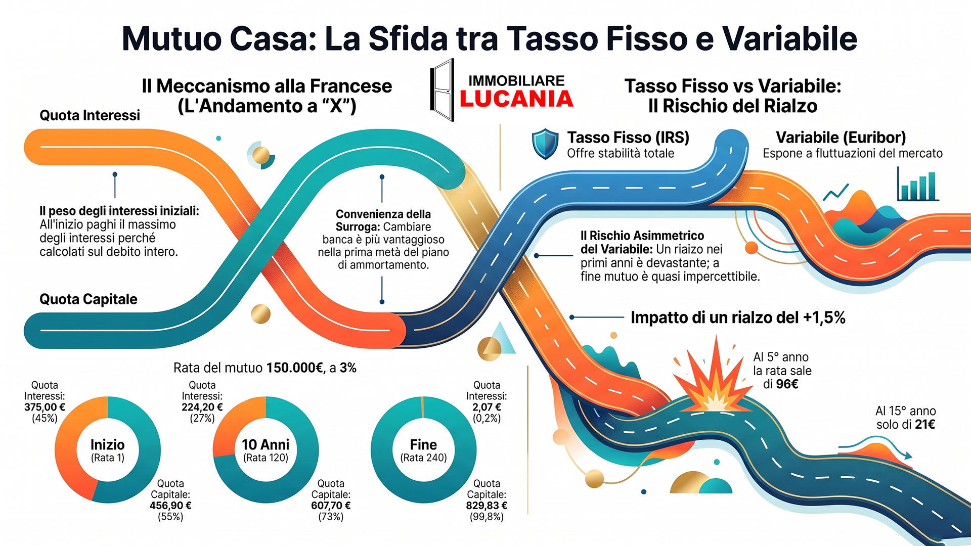 Analisi Tecnica dei Mutui