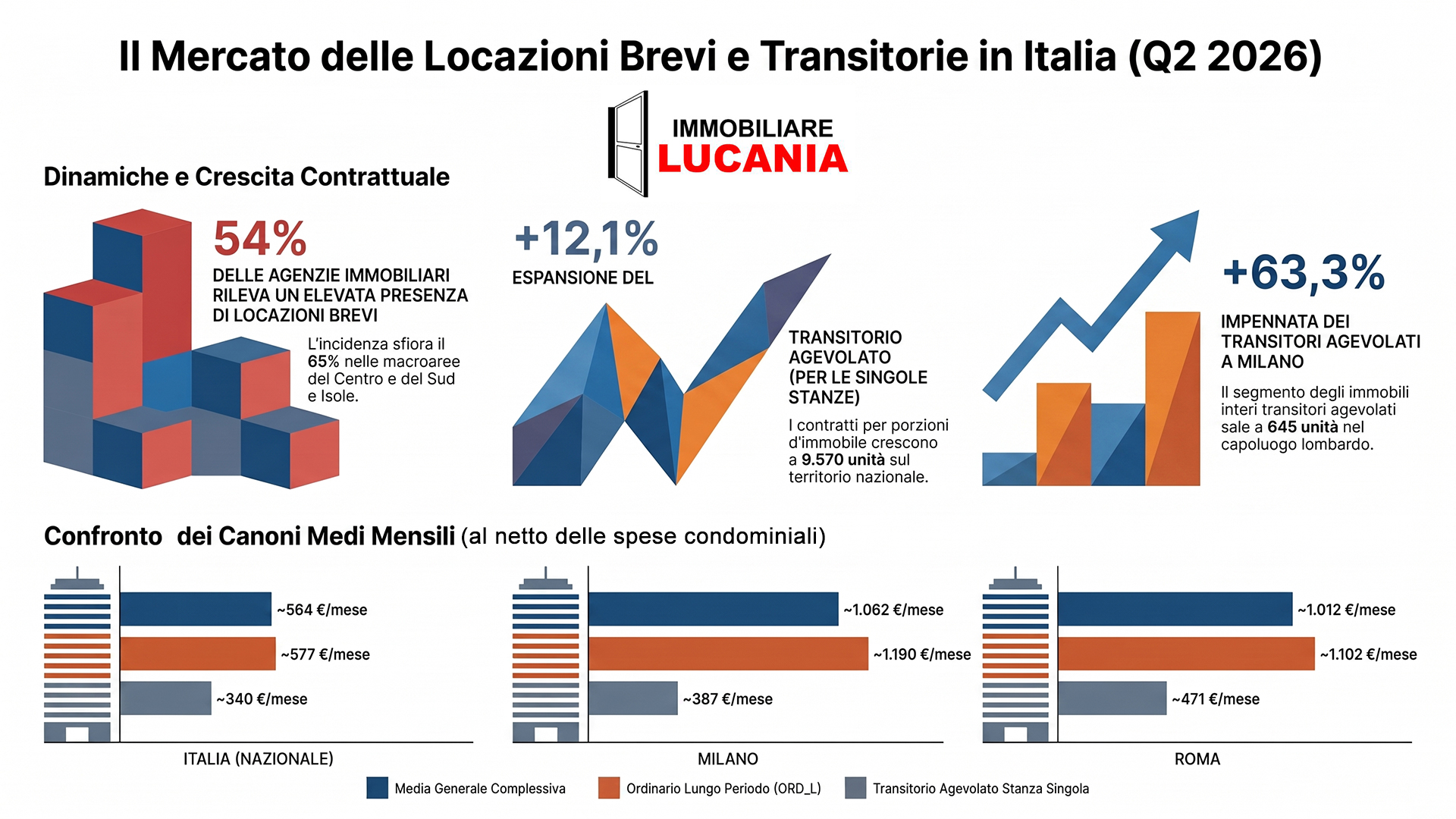 Mercato Immobiliare Locazioni Brevi Q2 2026