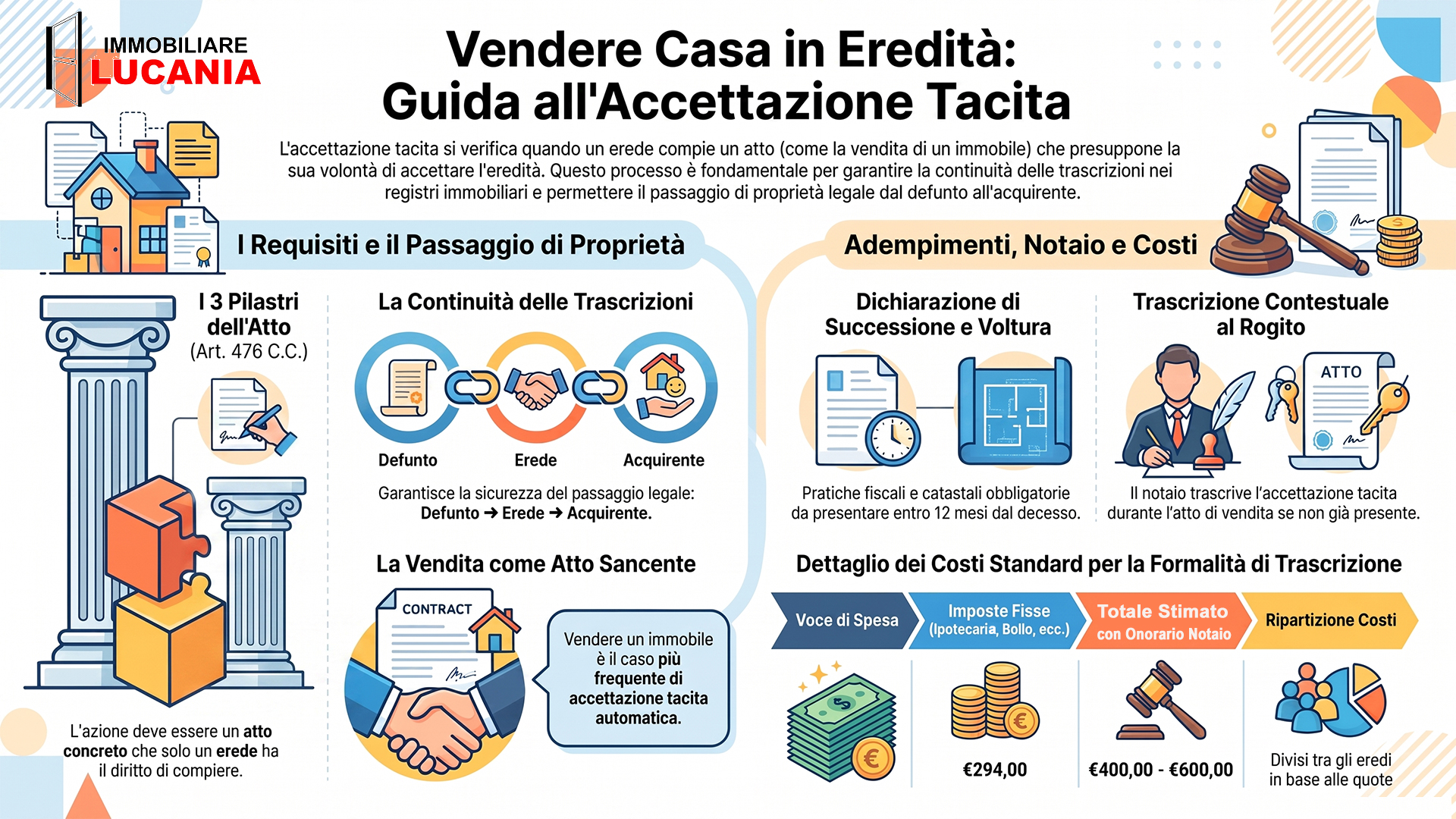 Accettazione Tacita di Eredità