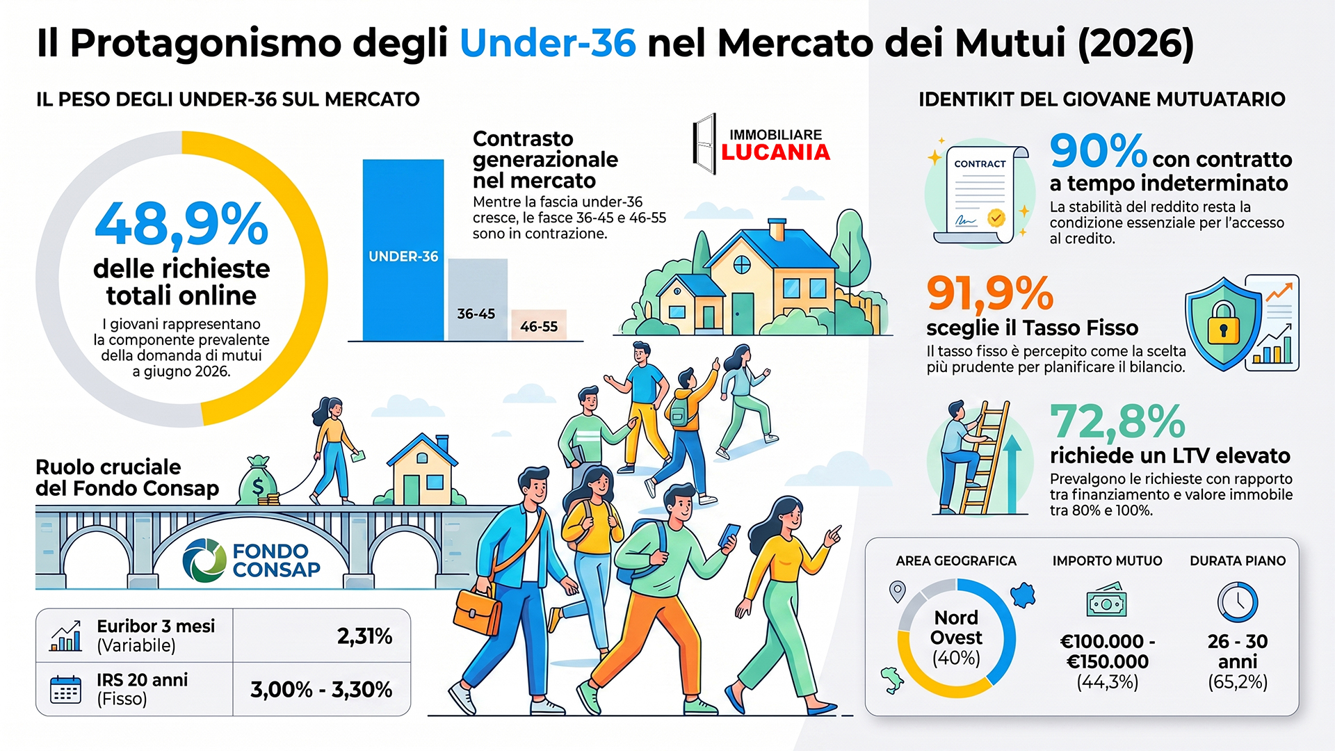 Analisi Mercato Immobiliare e Mutui Under-36