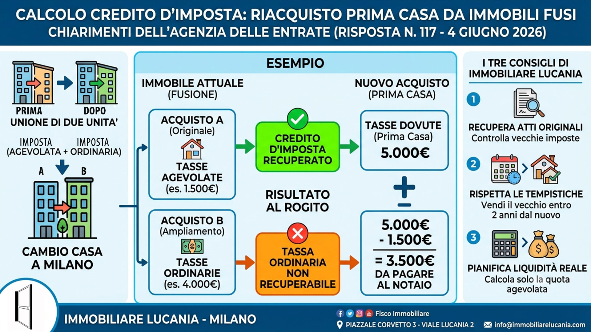 Credito d'Imposta Prima Casa