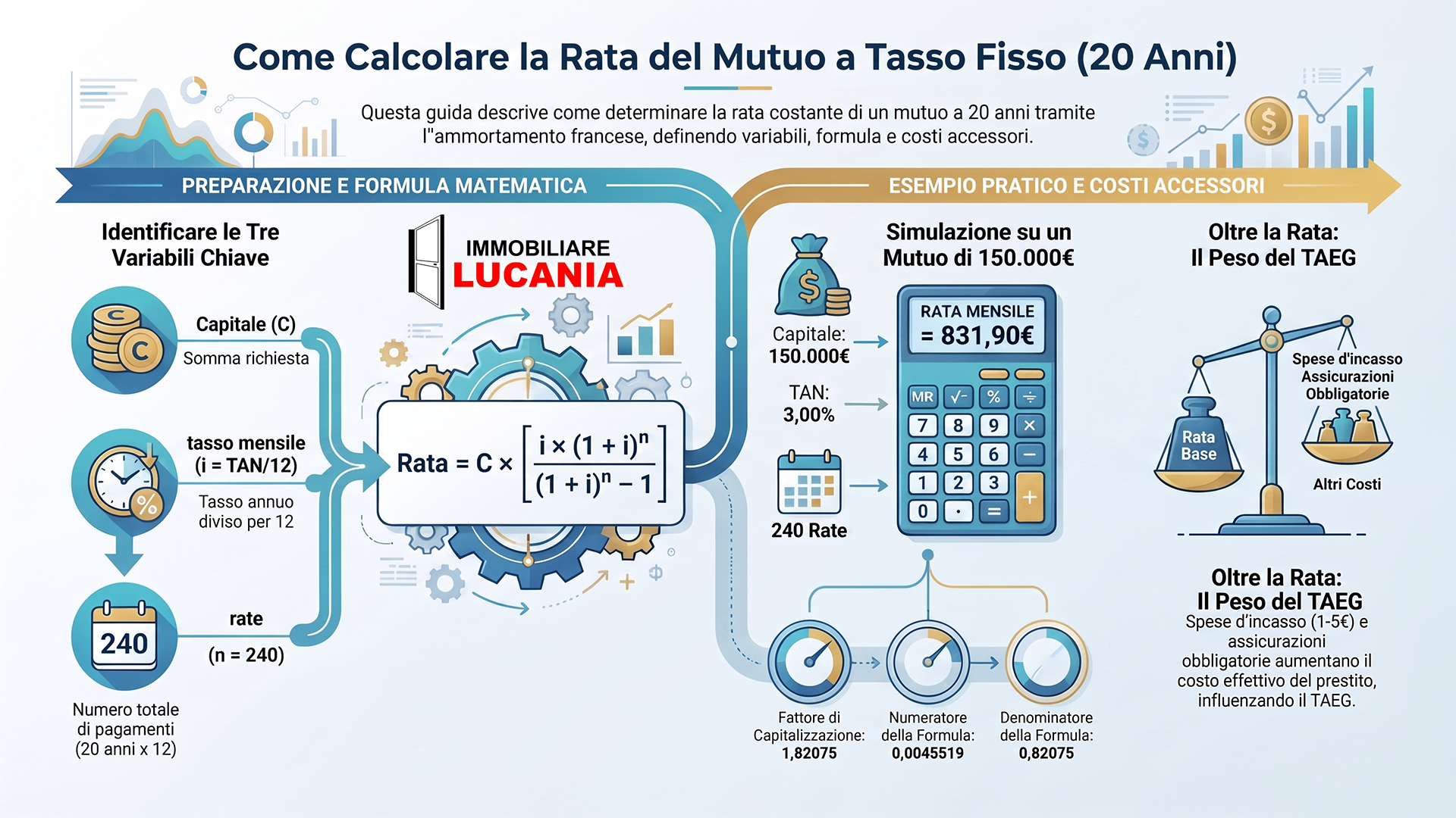 Come calcolare la rata del mutuo a tasso fisso a 20 anni