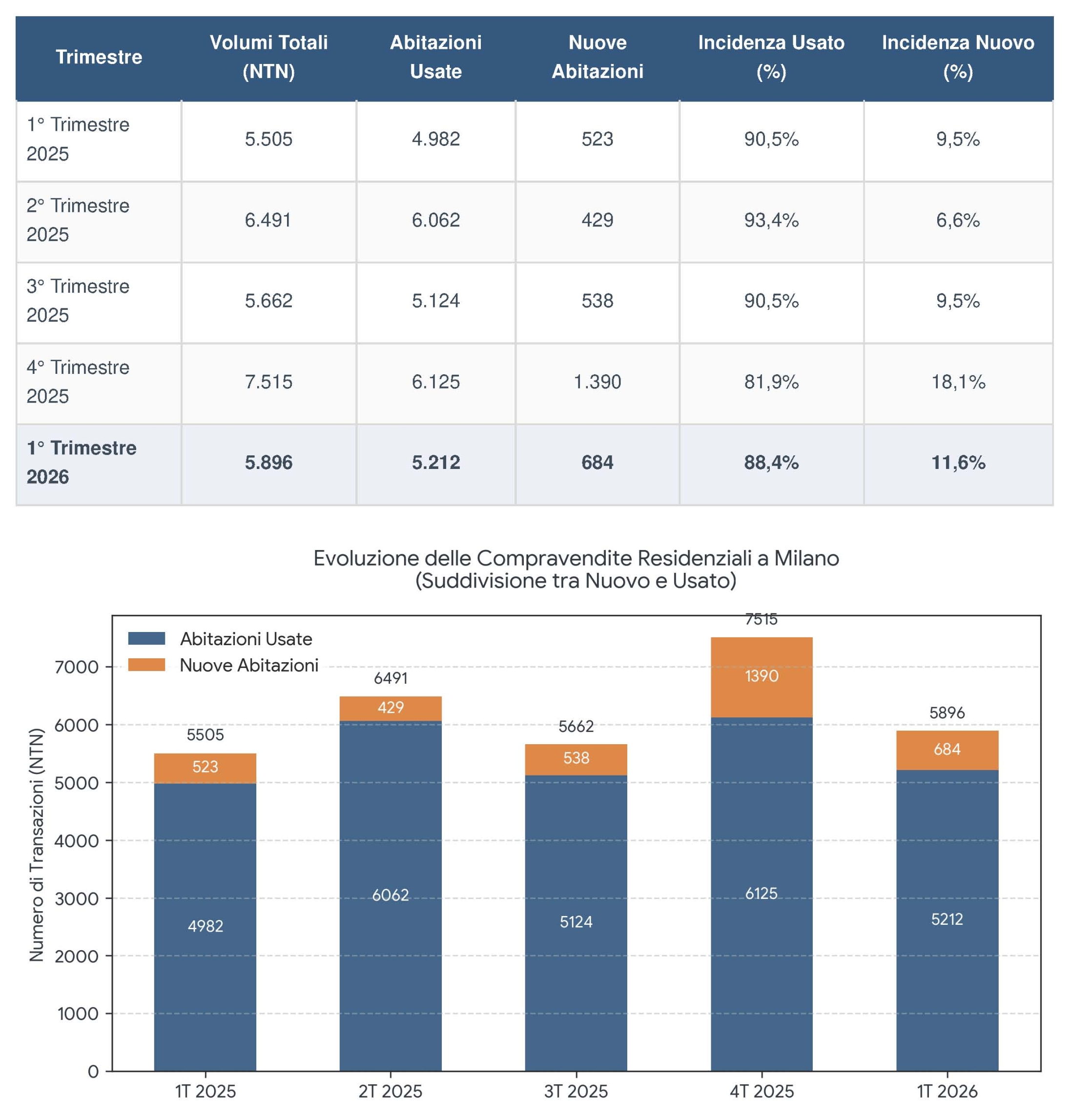 Grafico andamento compravendite Milano