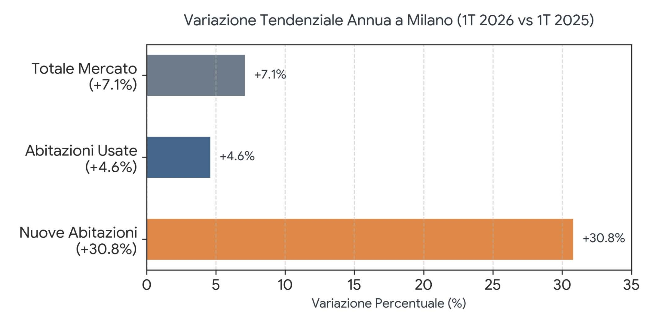 Grafico confronto comparto usato e nuovo