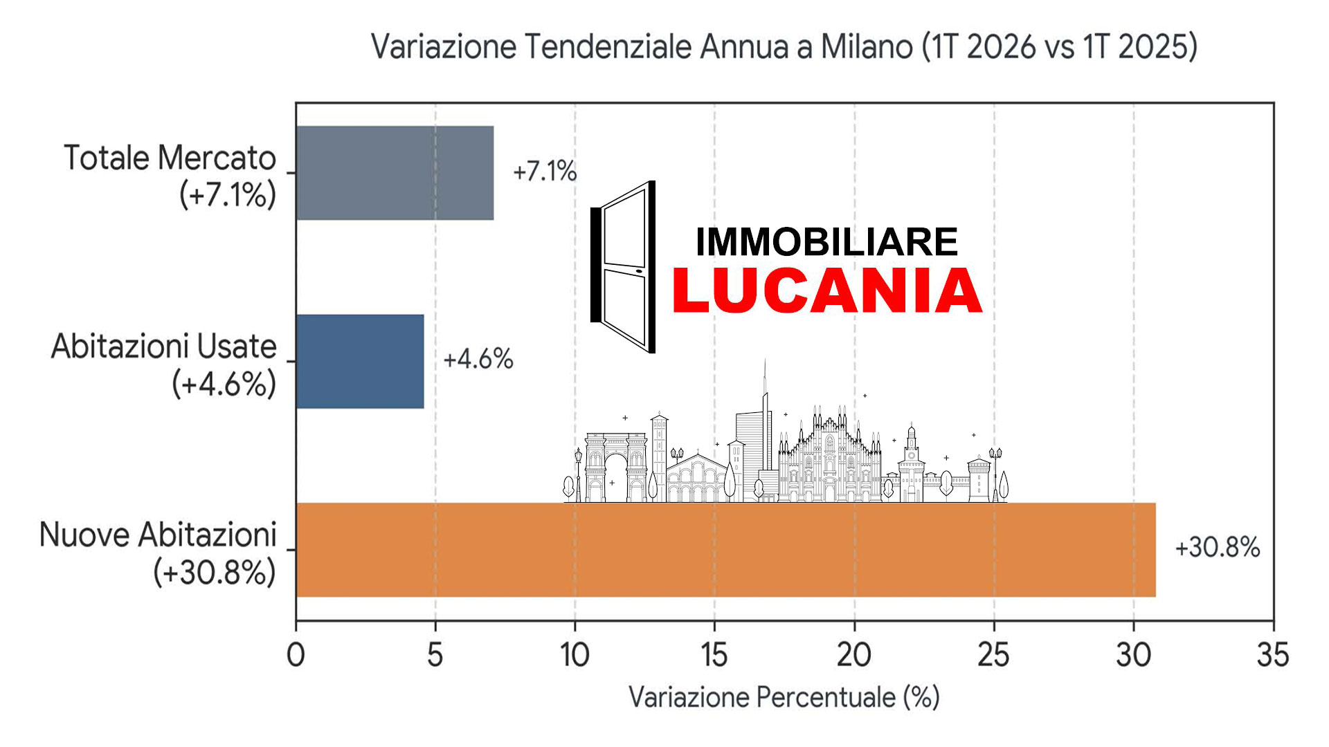 Il Mercato Residenziale a Milano 1° Trimestre 2026