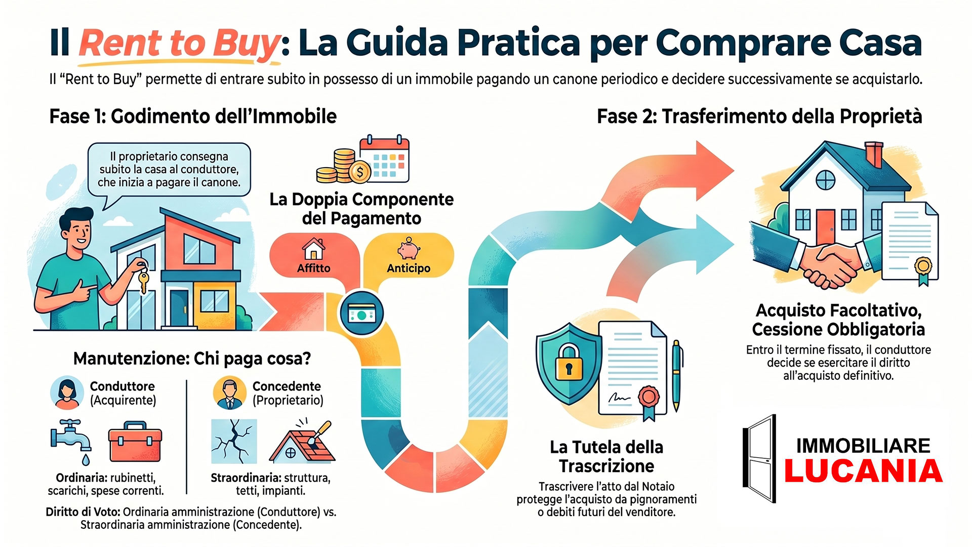Analisi Tecnica Rent to Buy Milano